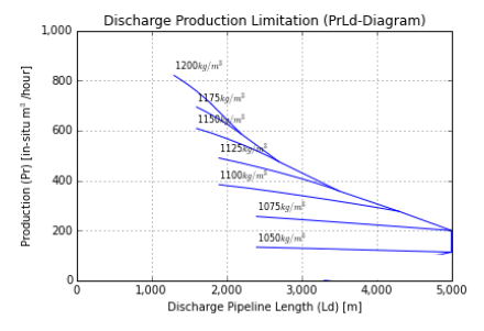 Discharge production with clay balls PnP schedule