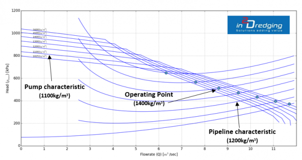 PnP graph: dredging pump and pipeline characteristics