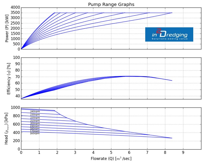 Dredging Pump 'n Pipeline graph: pump range