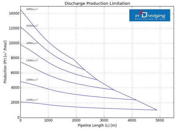 Dredging Pump 'n Pipeline (PnP) graph: pipeline length versus discharge production