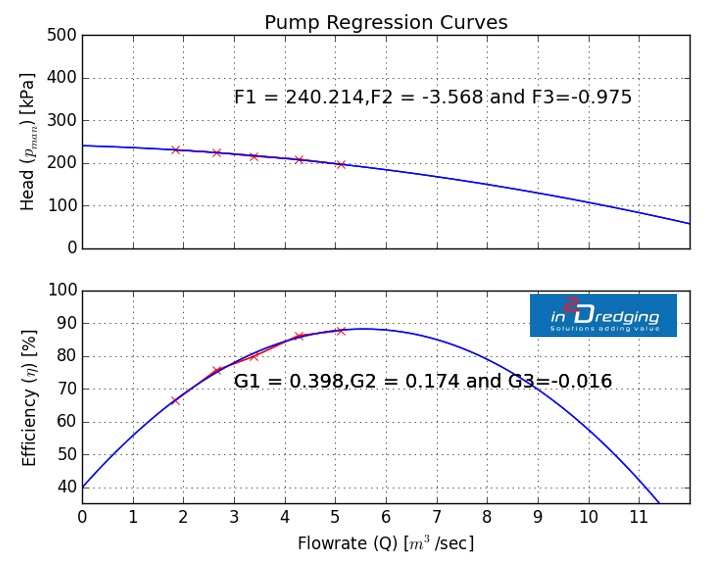 Dredging Pump 'n Pipeline (PnP) graph: pump regression curves