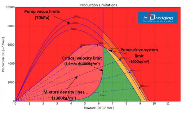 PnP graph: suction and discharge production limitations