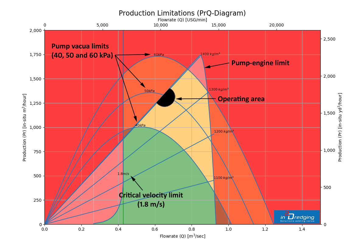 Accurately estimate suction production - Production Limitations