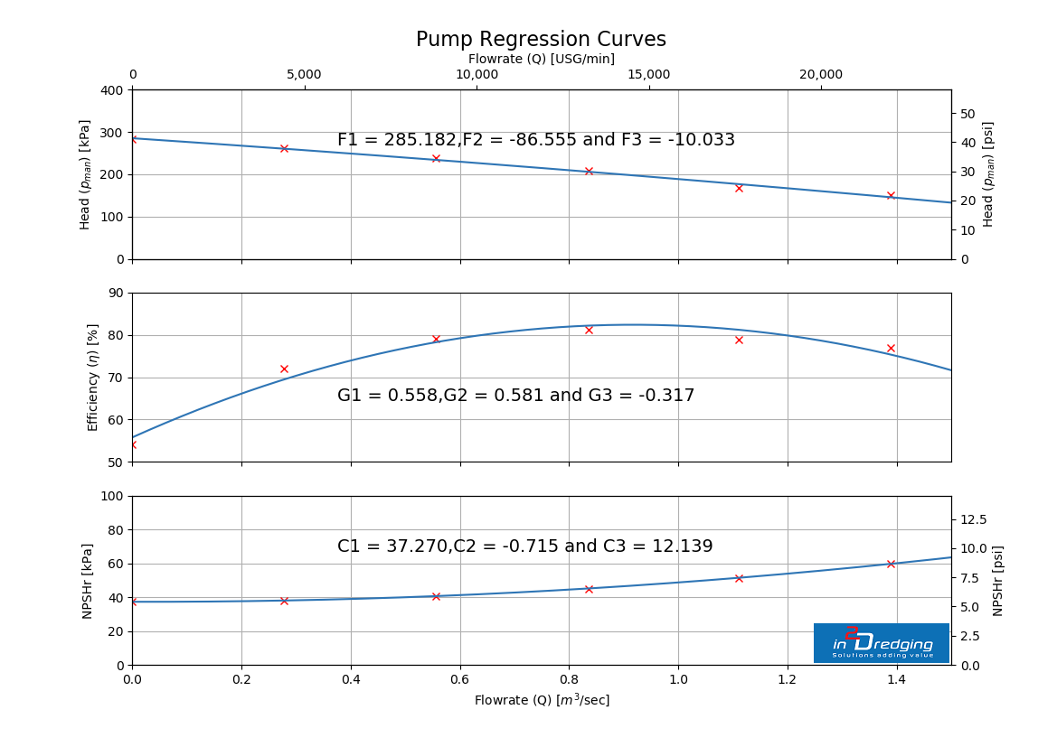 Accurately estimate suction production - Pump Regression Curves