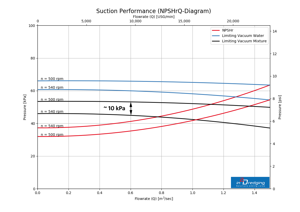 Accurately estimate suction production - Suction Performance