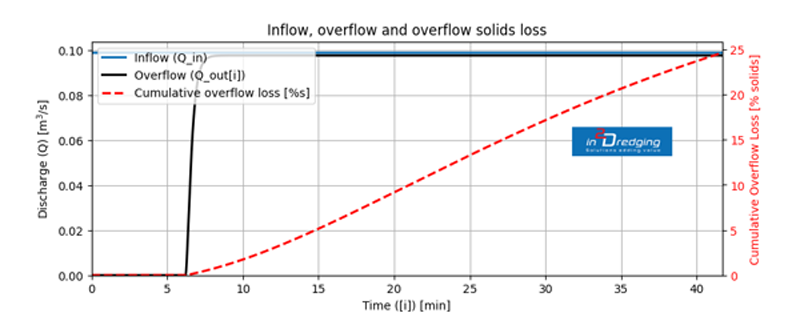 Hopper overflow losses graph