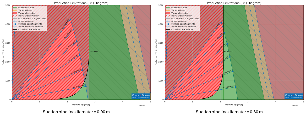 Pump curve - Operational zone diagrams
