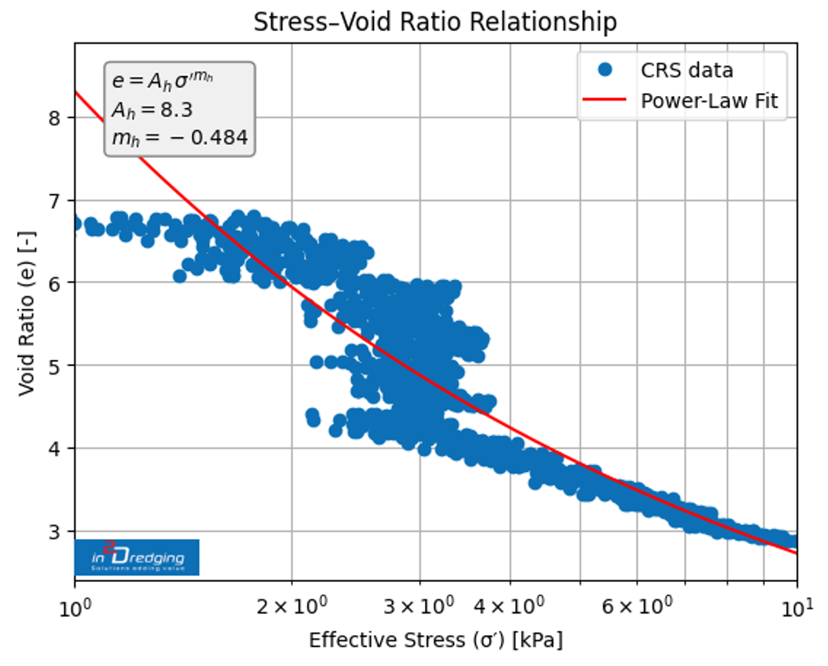 Fill Consolidation Modelling - Stress-Void Ratio Relationship