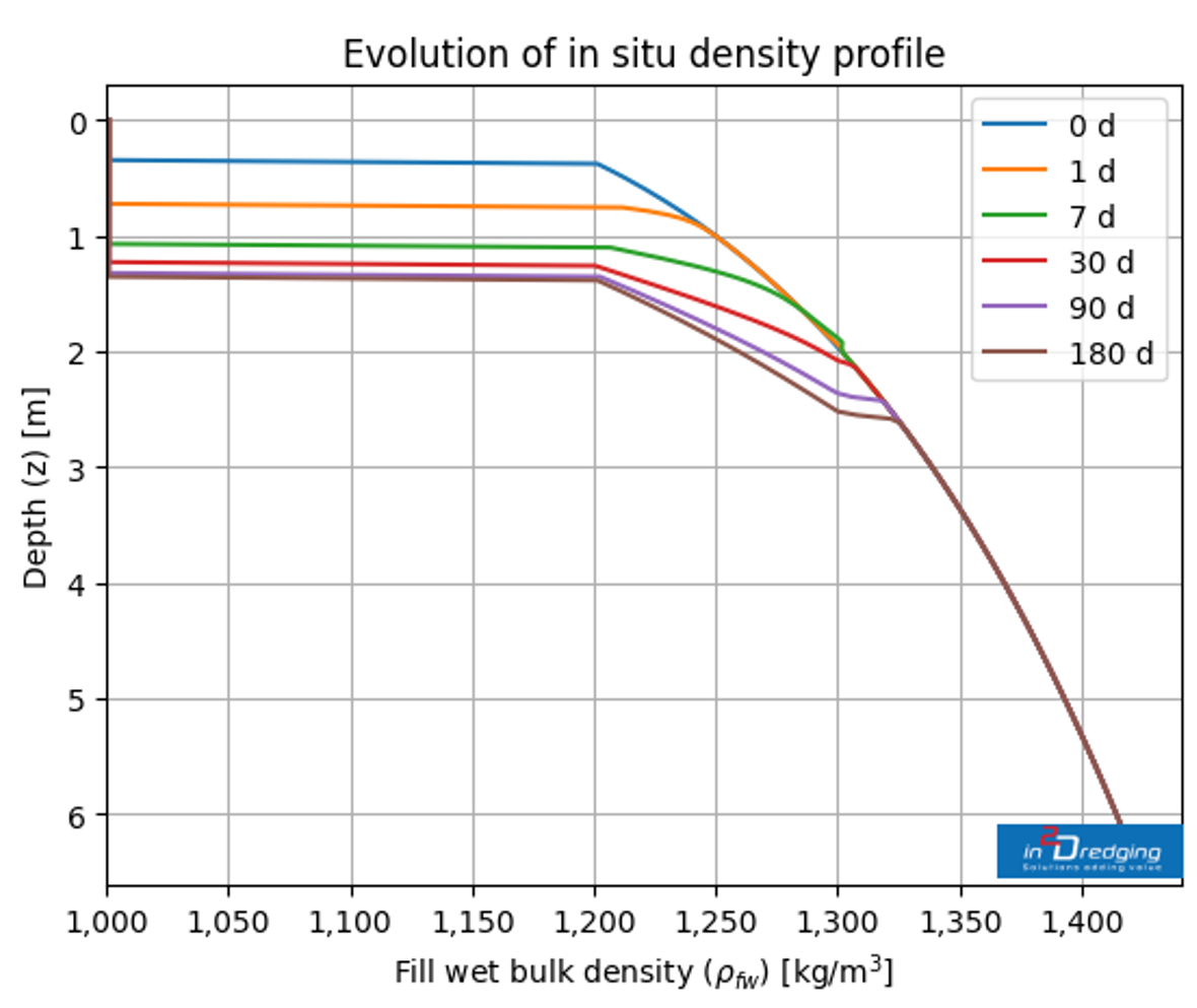 Fill Consolidation Modelling - Evolution of in situ density profile