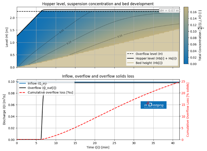 Hopper Sedimentation Model Outputs Hopper Sedimentation Model Outputs