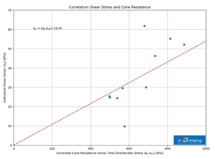 Geotechnical Data Processing - Shear Stress vs Cone Resistance graph