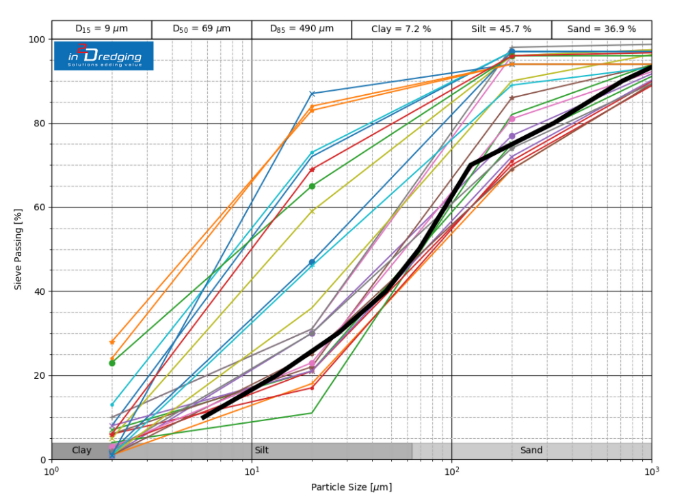 Geotechnical Data Processing - Particle Size Distribution graph