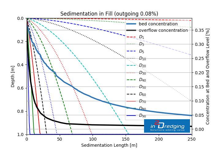 Return Water Quality - Output Sedimentation in Reclamation graph