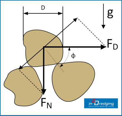 Subsea Soil Stability Tool - Forces Acting on Particle on Horizontal Bed