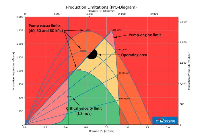 Dredging Estimates - Production Limitations (PrQ-Diagram) graph with annotations