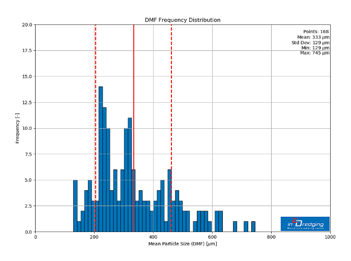Geotechnical Data Processing - Mean Particle Size Frequency Distribution graph