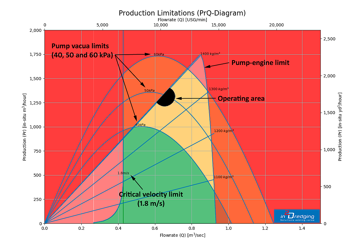 Dredging Training - Production Limitations (PrQ-Diagram) graph with annotations