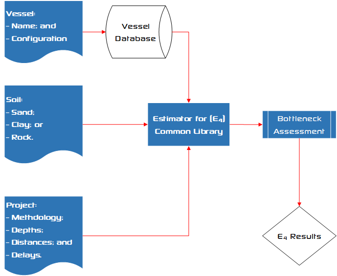 Dredging Tools - General E4 Workflow diagram