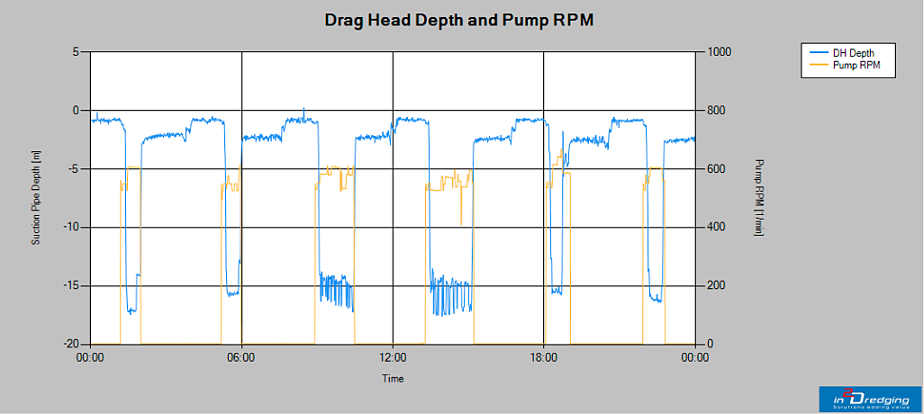 Dredging Tools - Equipment Performance Review time series graph
