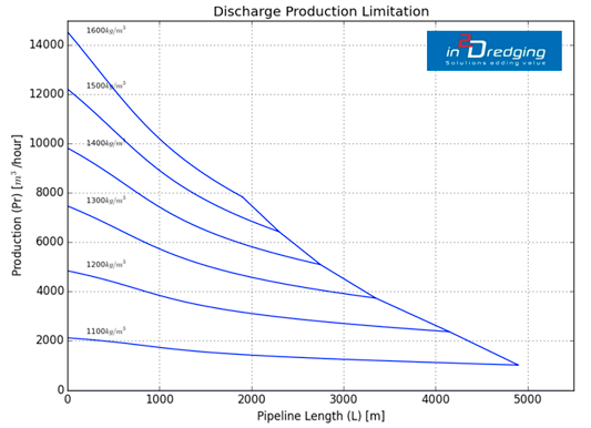 Dredging Tools - Pipeline length and discharge production limitation graph