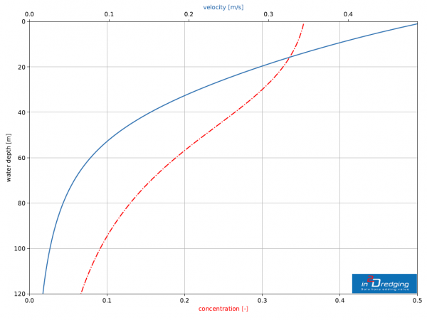 Rapid Plume Modelling - Velocity and Concentration Profile