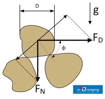 SSS - Forces acting on particles on a horizontal bed Subsea Soil Stability - Forces acting on particles on a horizontal bed
