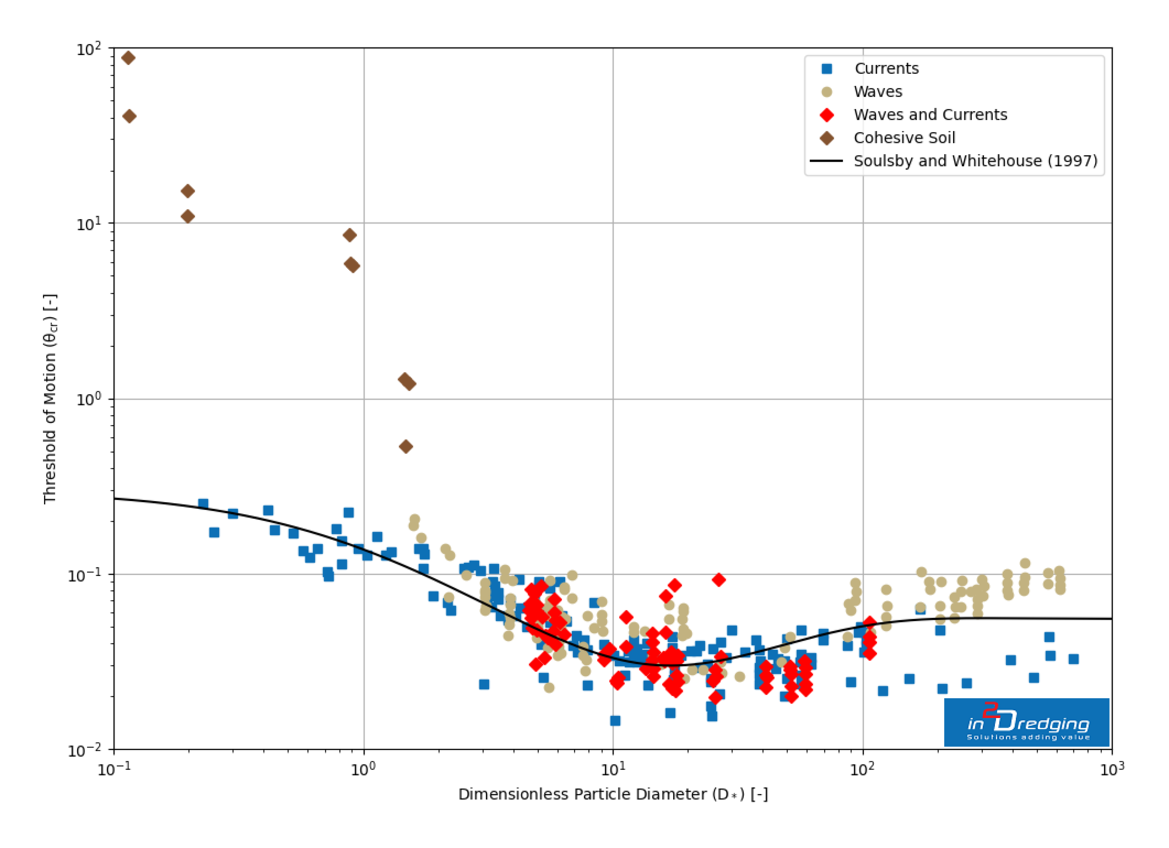 SSS - Dimensionless Particle Diameter Threshold of Motion Subsea Soil Stability - Dimensionless Particle Diameter Threshold of Motion