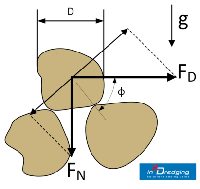 Dredging Tools - Forces on Grain on Horizontal Bed diagram