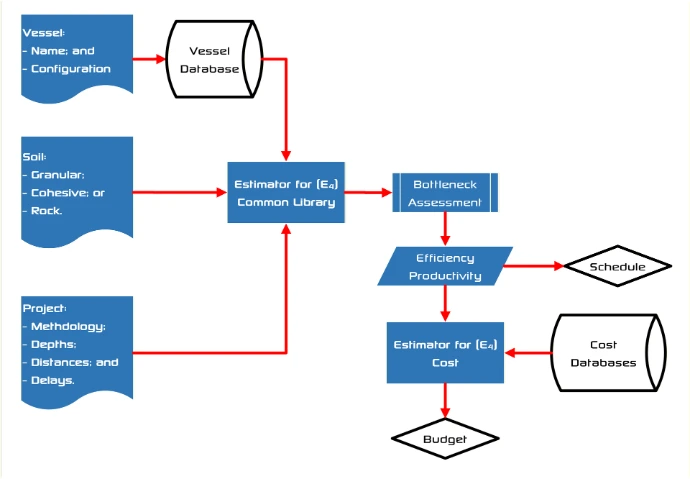 Estimator for (E4) Dredgers Workflow Diagram