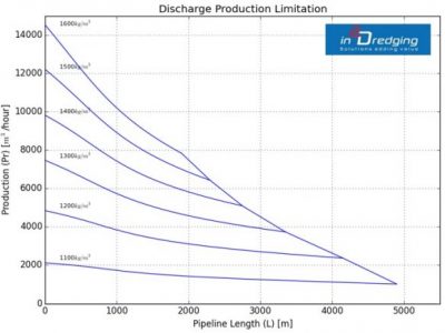 Dredging Pump 'n Pipeline (PnP) graph: pipeline length versus discharge production