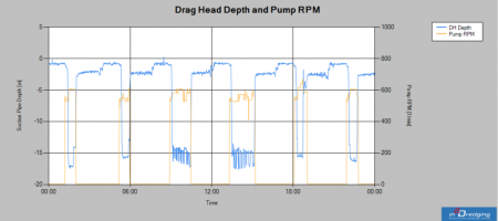 Dredging tools Equipment Performance Review time series graph Equipment Performance Review time series graph ASCII data tool visual