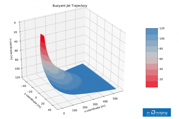 Buoyant jet trajectory of plume travelling 120m down