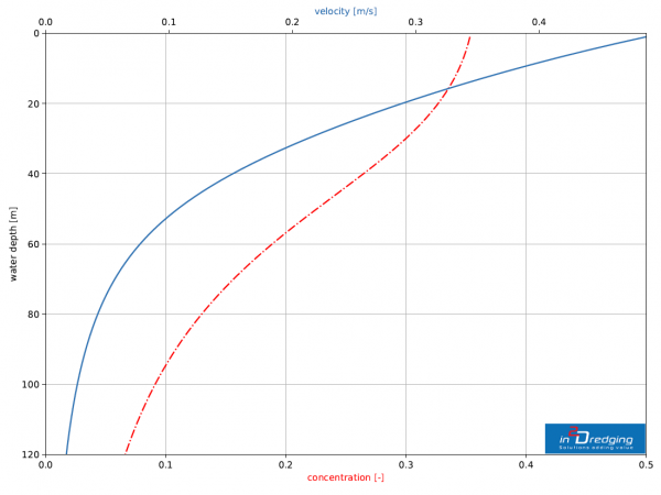 Velocity and concentration profile over the water depth of the buoyant jet.  Aater entrains and dilutes the jet and therefore the jet slows down.