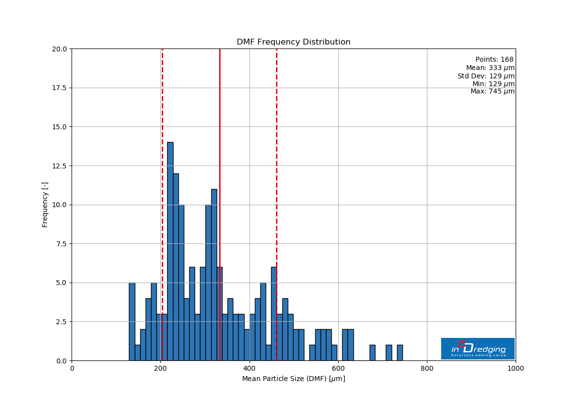 DMF Frequency Distribution