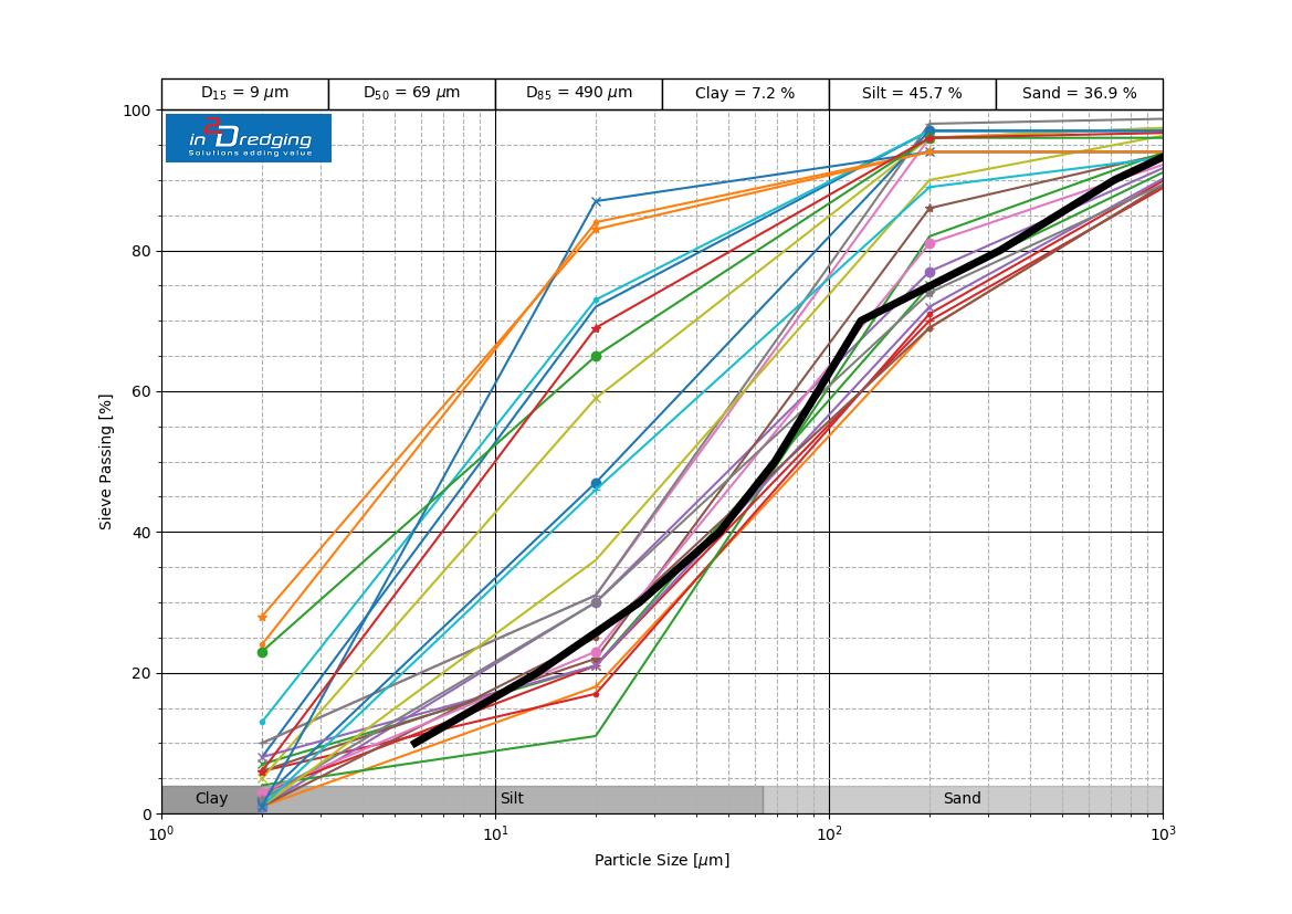 Particle Size Distribution