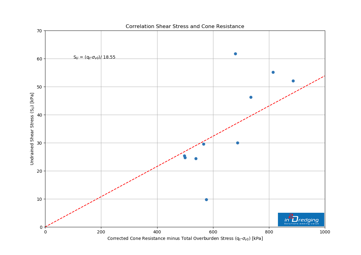 Shear Stress versus Cone Resistance