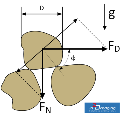 Forces acting on particle on horizontal bed