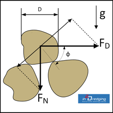 Forces on grain on horizontal bed