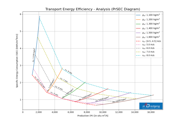 Pumps 'n Pipeline Transport Energy Efficiency Analysis Graph