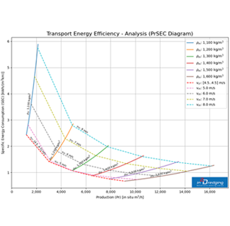 Pumps 'n Pipeline v1.7 Transport Energy Efficiency Analysis Graph